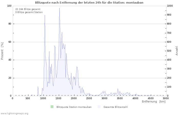 Diagramme: Blitzquote nach Entfernung