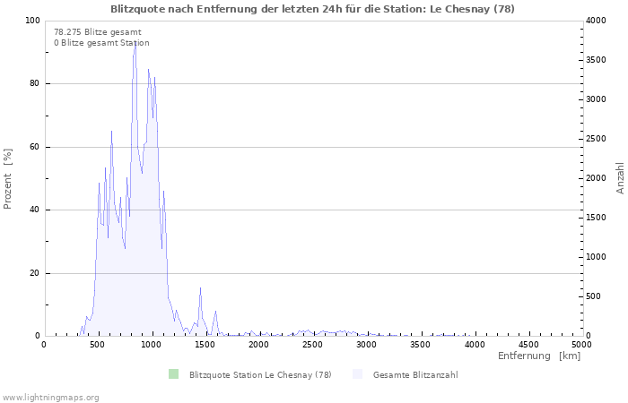 Diagramme: Blitzquote nach Entfernung