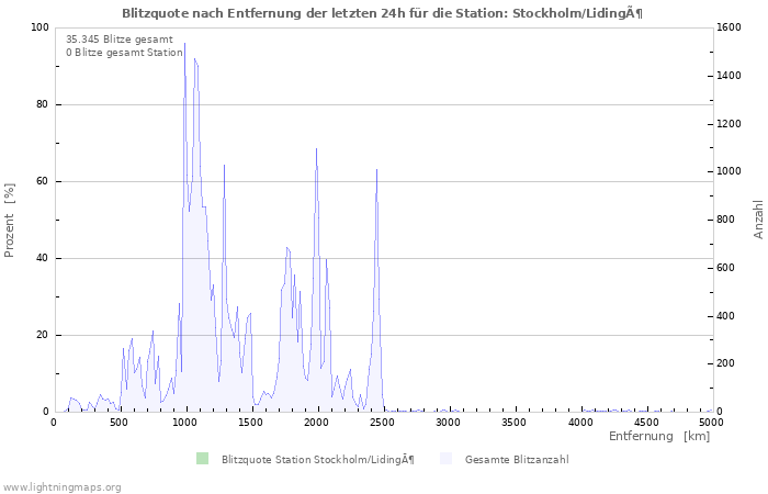 Diagramme: Blitzquote nach Entfernung