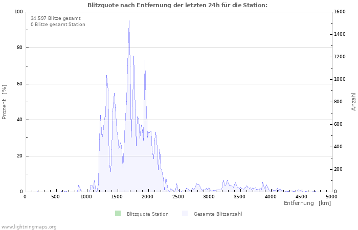 Diagramme: Blitzquote nach Entfernung