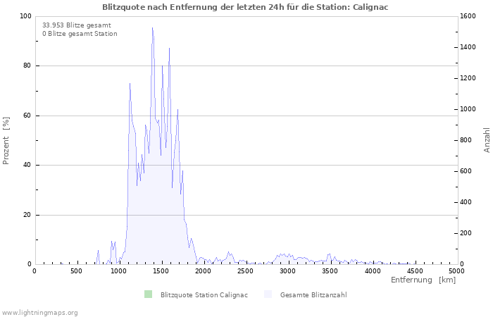 Diagramme: Blitzquote nach Entfernung