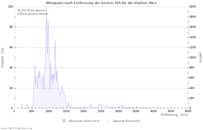 Diagramme: Blitzquote nach Entfernung