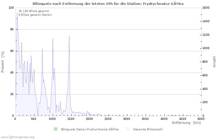 Diagramme: Blitzquote nach Entfernung