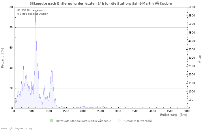 Diagramme: Blitzquote nach Entfernung