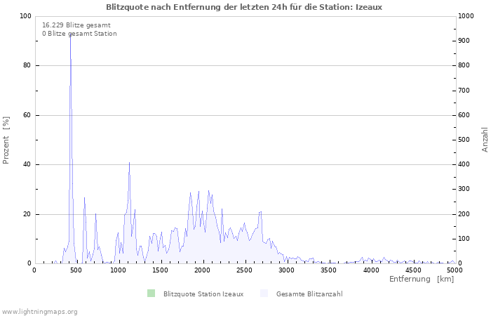 Diagramme: Blitzquote nach Entfernung