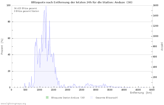 Diagramme: Blitzquote nach Entfernung