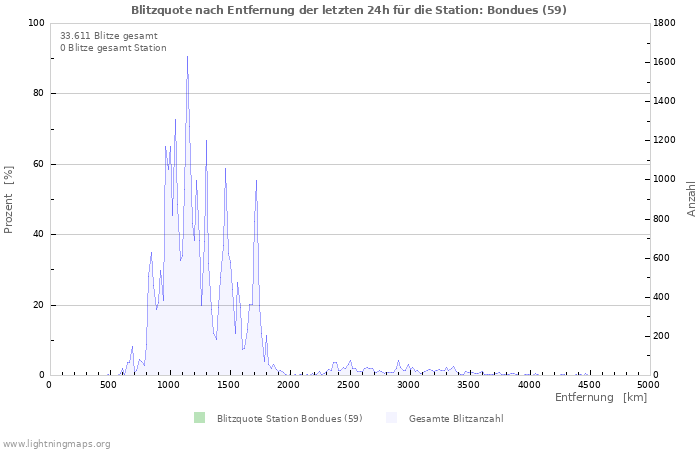 Diagramme: Blitzquote nach Entfernung