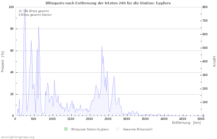 Diagramme: Blitzquote nach Entfernung