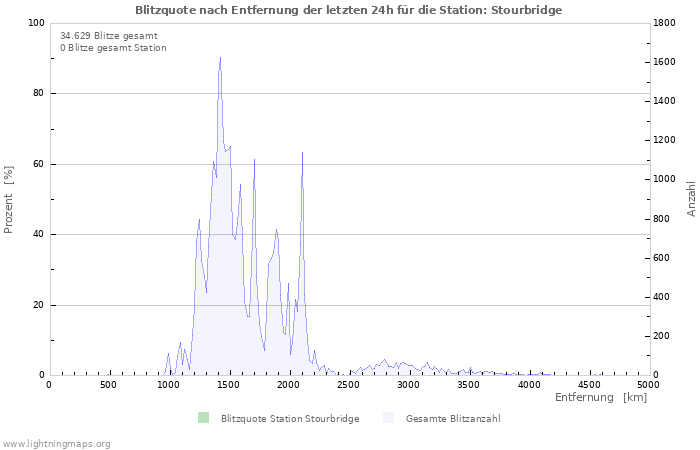 Diagramme: Blitzquote nach Entfernung