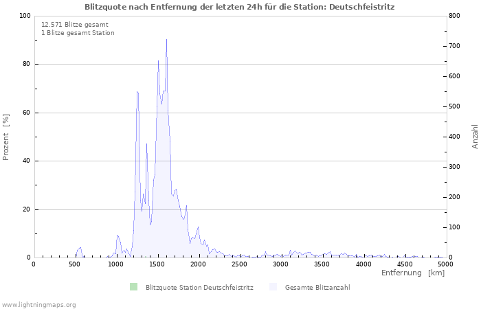 Diagramme: Blitzquote nach Entfernung