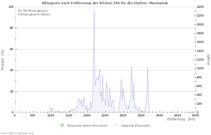 Diagramme: Blitzquote nach Entfernung