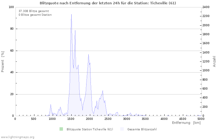 Diagramme: Blitzquote nach Entfernung