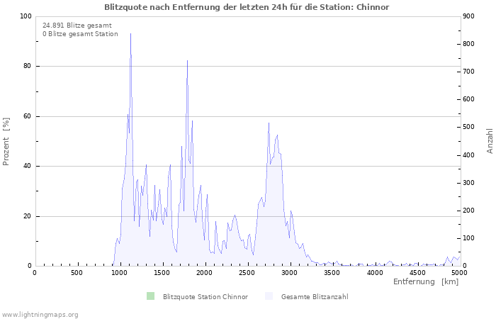 Diagramme: Blitzquote nach Entfernung