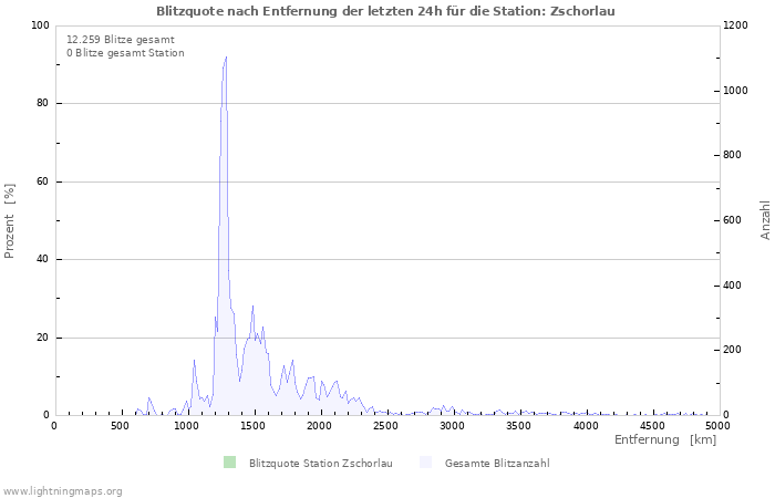 Diagramme: Blitzquote nach Entfernung