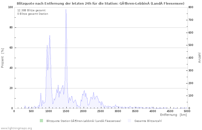 Diagramme: Blitzquote nach Entfernung