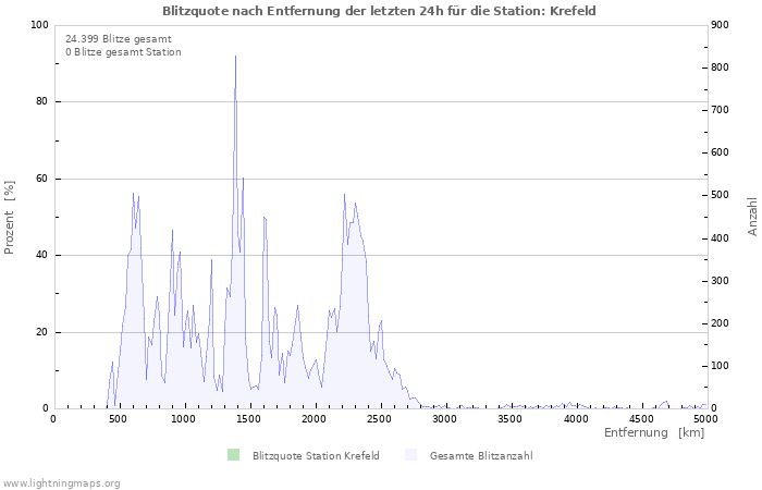 Diagramme: Blitzquote nach Entfernung