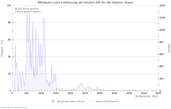 Diagramme: Blitzquote nach Entfernung