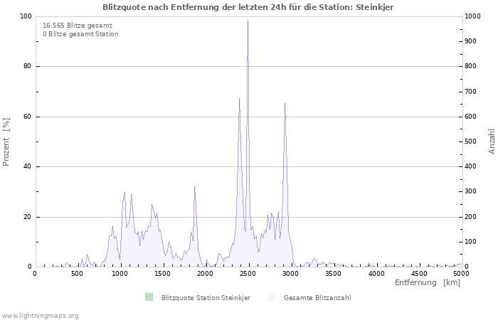 Diagramme: Blitzquote nach Entfernung