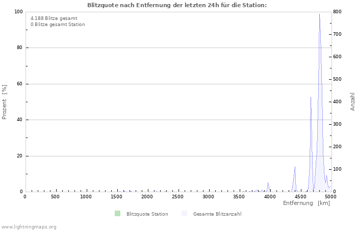 Diagramme: Blitzquote nach Entfernung