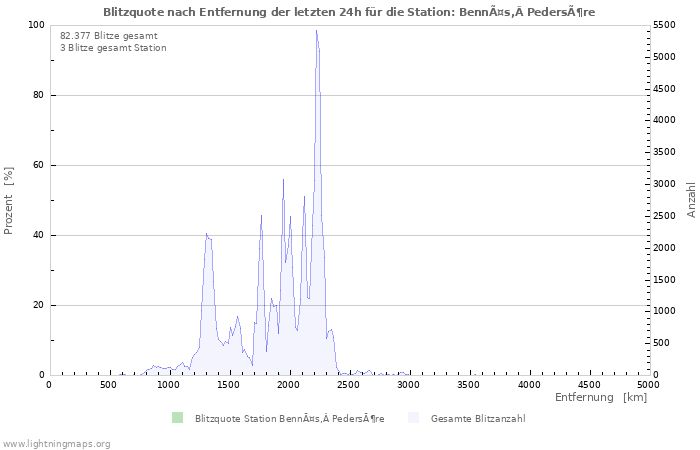 Diagramme: Blitzquote nach Entfernung