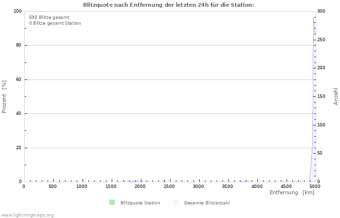 Diagramme: Blitzquote nach Entfernung