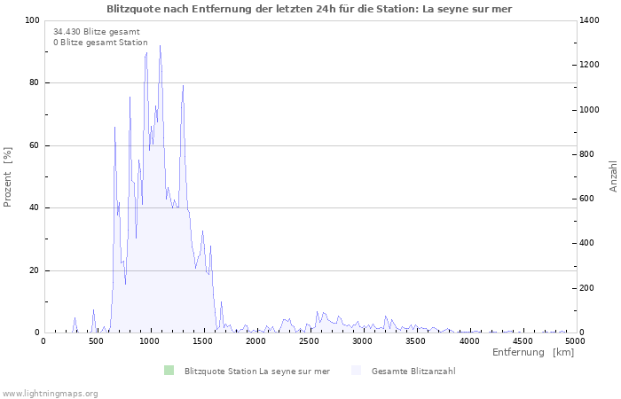 Diagramme: Blitzquote nach Entfernung