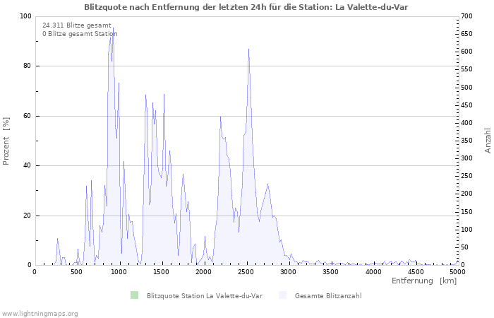 Diagramme: Blitzquote nach Entfernung