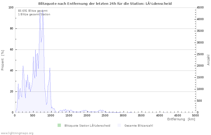 Diagramme: Blitzquote nach Entfernung