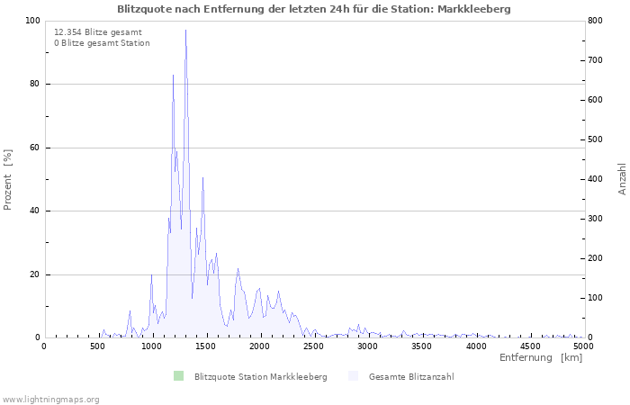 Diagramme: Blitzquote nach Entfernung