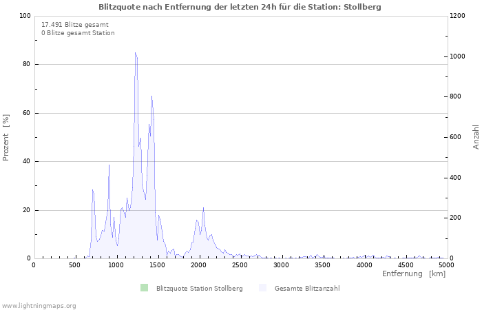 Diagramme: Blitzquote nach Entfernung