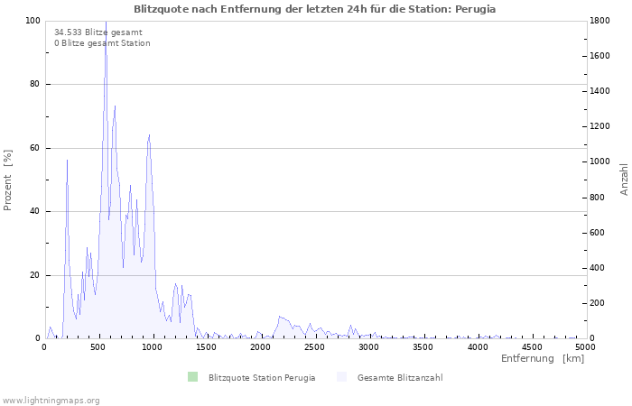 Diagramme: Blitzquote nach Entfernung