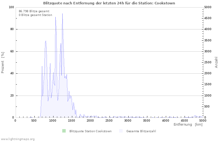 Diagramme: Blitzquote nach Entfernung