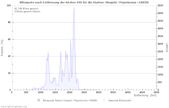 Diagramme: Blitzquote nach Entfernung