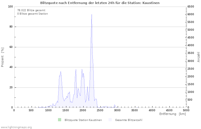 Diagramme: Blitzquote nach Entfernung