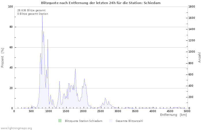 Diagramme: Blitzquote nach Entfernung