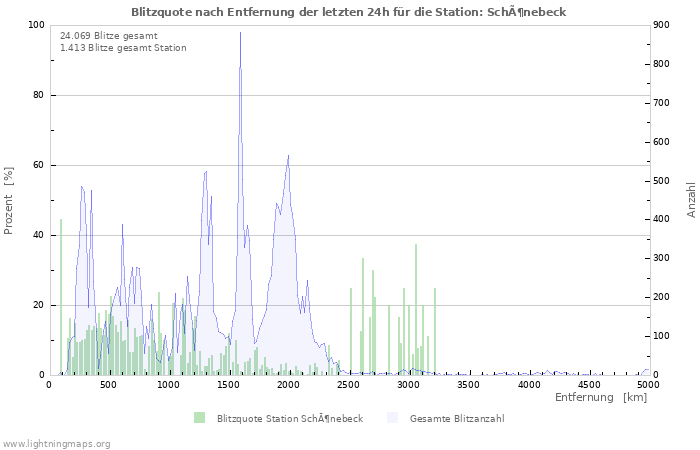 Diagramme: Blitzquote nach Entfernung