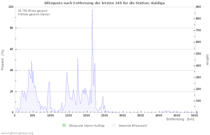 Diagramme: Blitzquote nach Entfernung