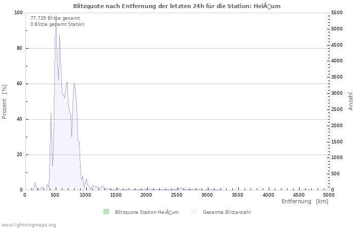 Diagramme: Blitzquote nach Entfernung