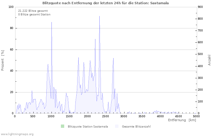 Diagramme: Blitzquote nach Entfernung