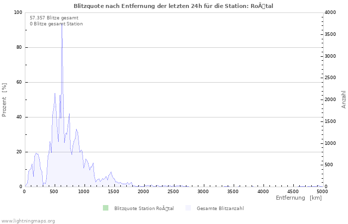 Diagramme: Blitzquote nach Entfernung