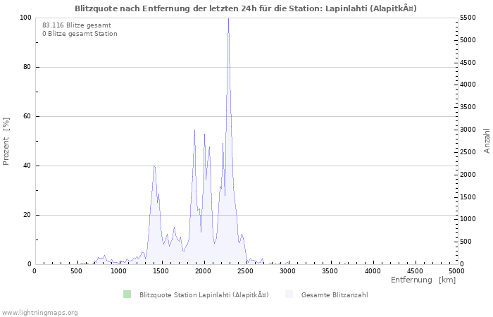 Diagramme: Blitzquote nach Entfernung