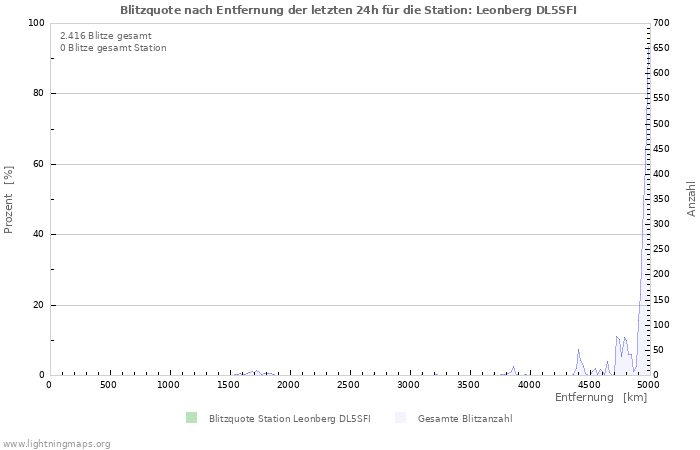 Diagramme: Blitzquote nach Entfernung