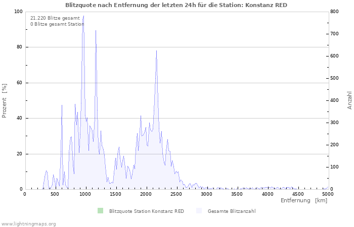 Diagramme: Blitzquote nach Entfernung