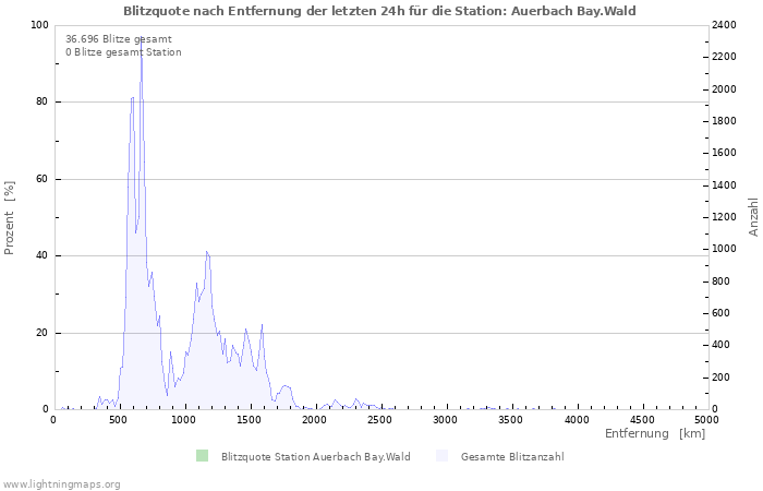 Diagramme: Blitzquote nach Entfernung