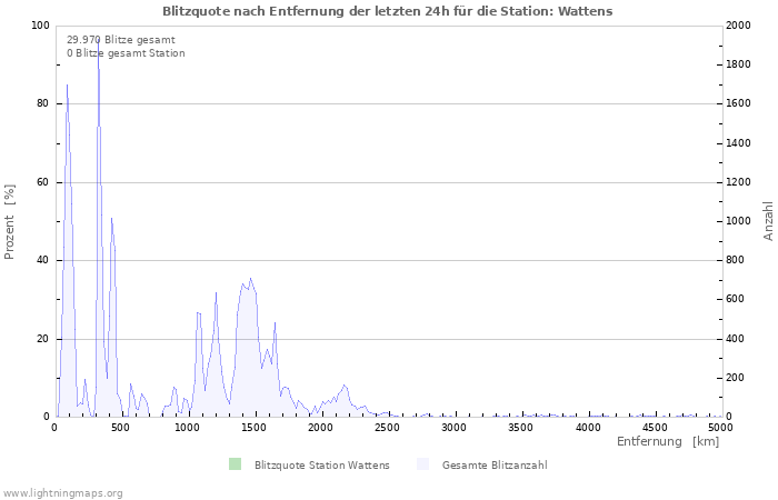 Diagramme: Blitzquote nach Entfernung