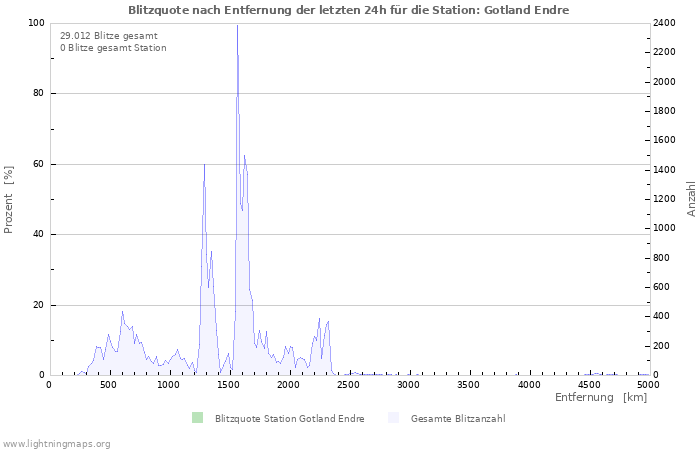 Diagramme: Blitzquote nach Entfernung