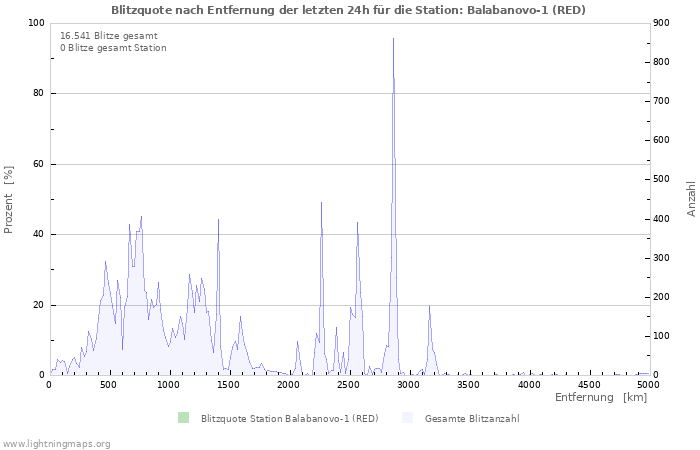 Diagramme: Blitzquote nach Entfernung