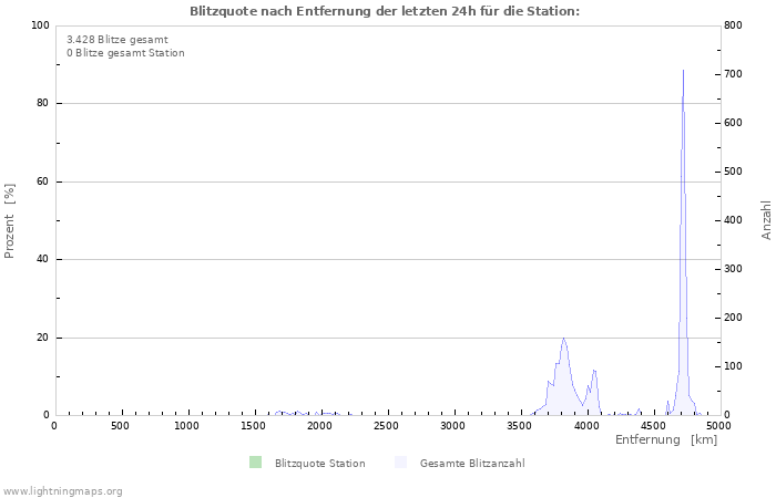 Diagramme: Blitzquote nach Entfernung