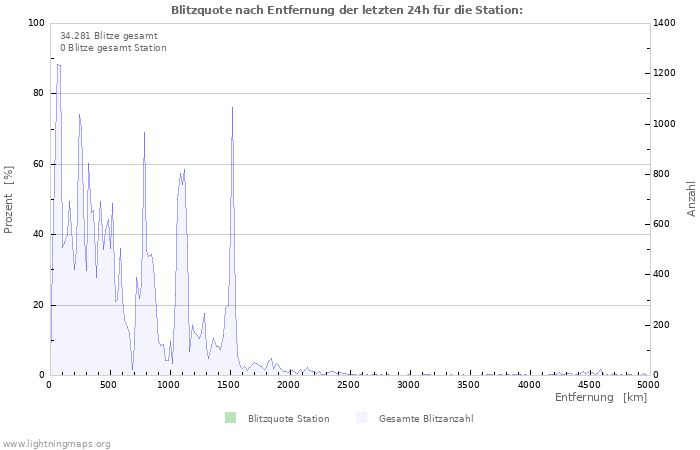 Diagramme: Blitzquote nach Entfernung