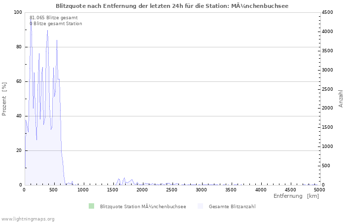 Diagramme: Blitzquote nach Entfernung